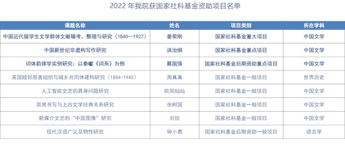 2022年 人妖
获国家社科基金资助项目名单